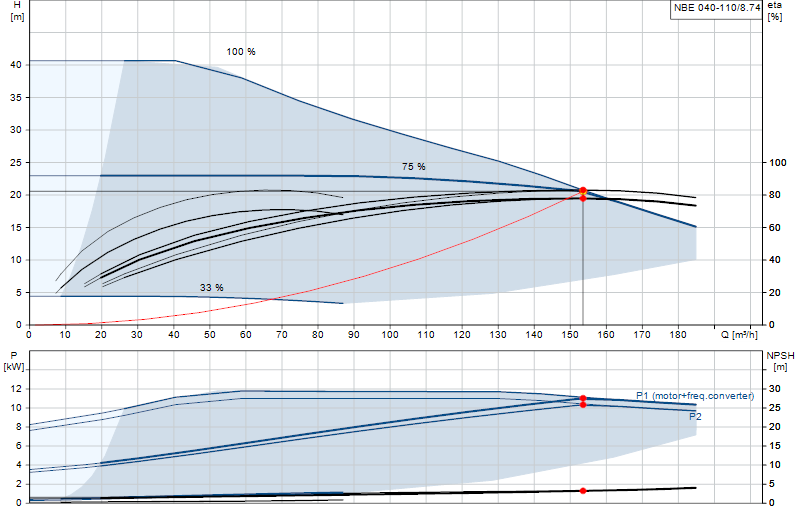 Curva di prestazione NBE 040-110/8.74