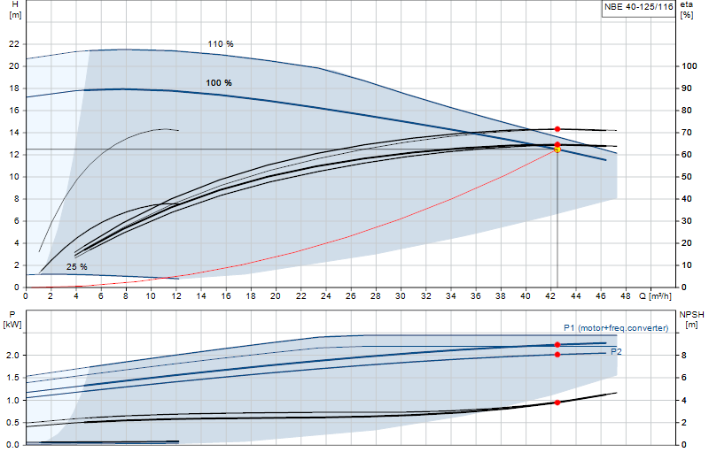Kennlinie NBE 40-125/116