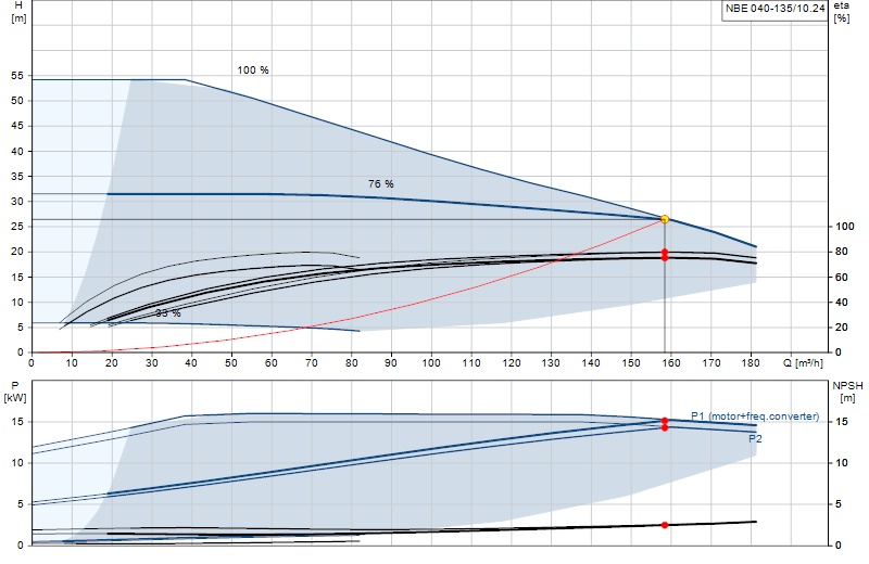 Curva di prestazione NBE 040-135/10.24