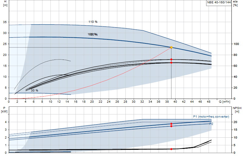 Kennlinie NBE 40-160/144