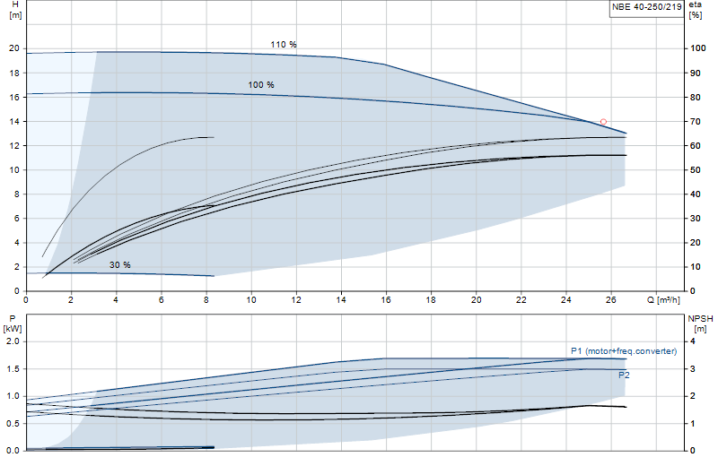 Kennlinie NBE 40-250/219
