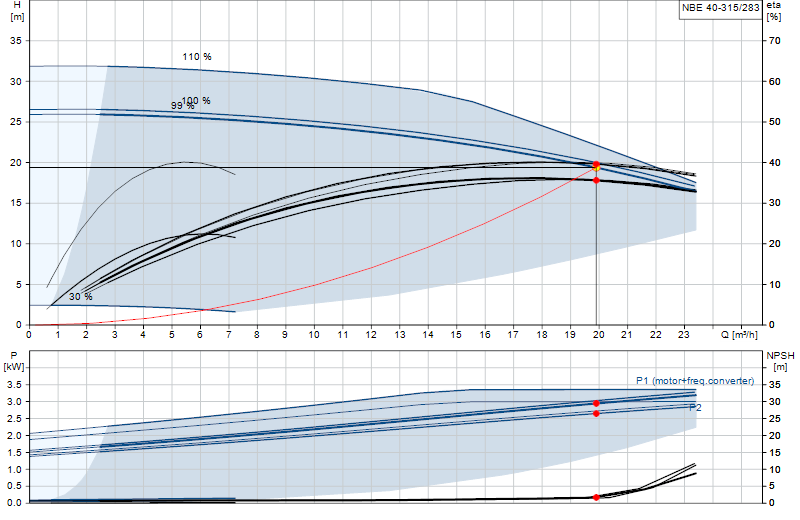 Performance curve NBE 40-315/283