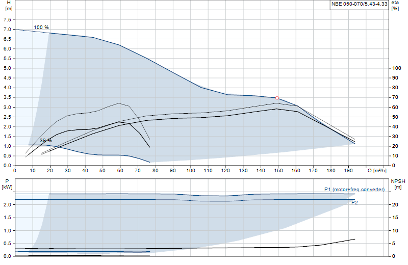 Curva di prestazione NBE 050-070/5.43-4.33