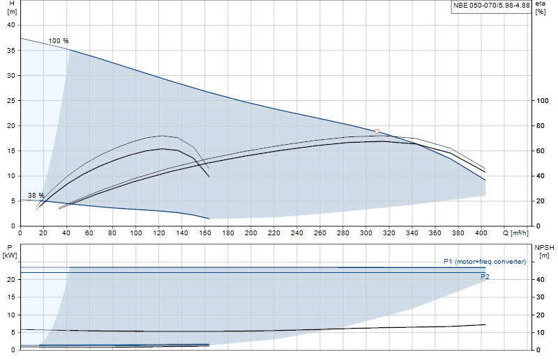 Curva di prestazione NBE 050-070/5.98-4.88