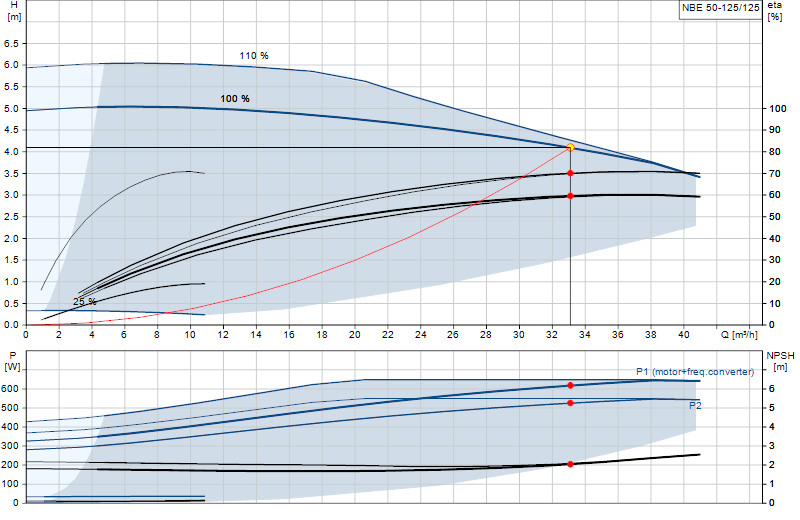 Performance curve NBE 50-125/125