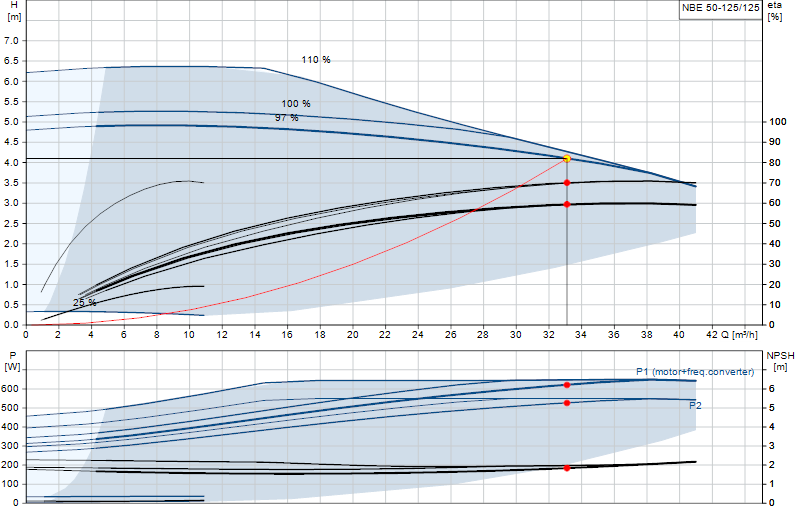 Curva di prestazione NBE 50-125/125