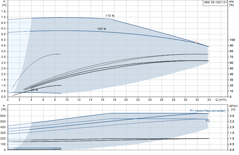 Courbe de performance NBE 50-160/131
