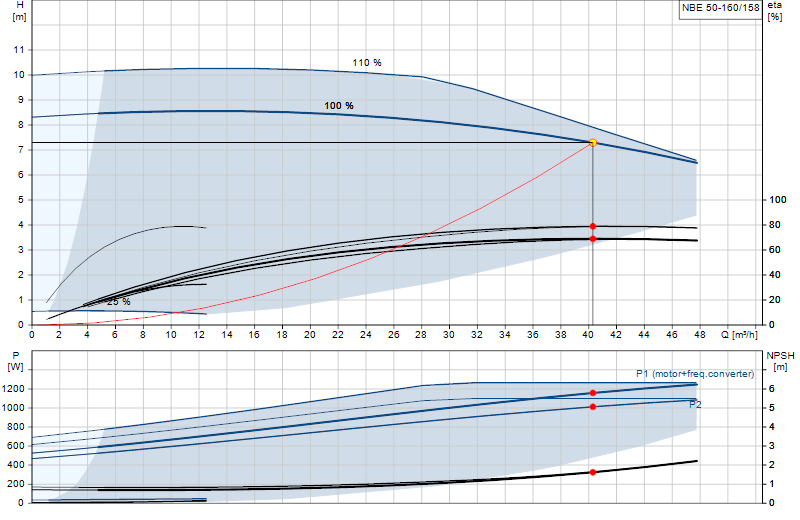 Curva di prestazione NBE 50-160/158