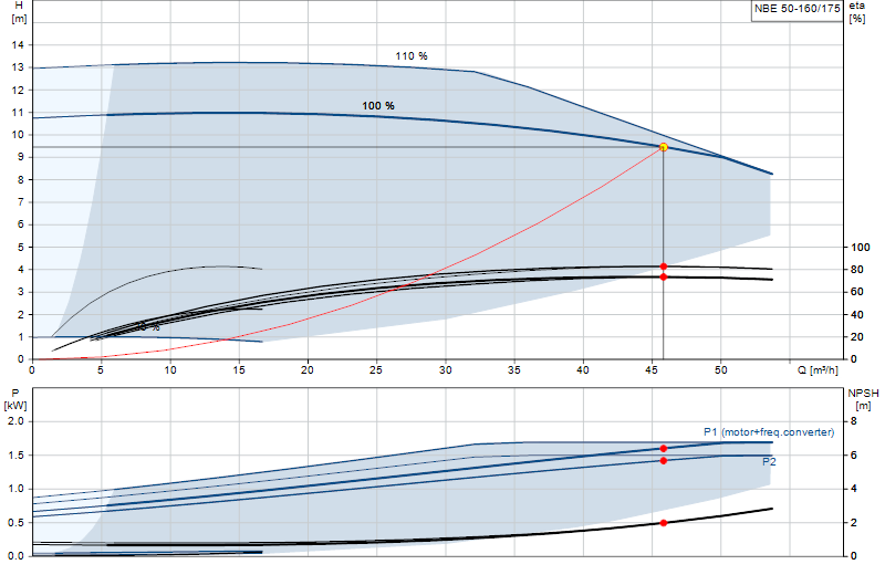 Curva di prestazione NBE 50-160/175