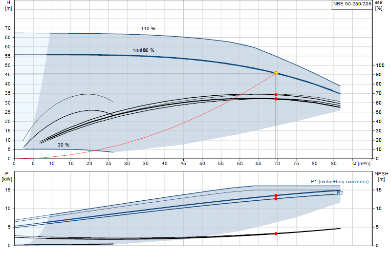 Performance curve NBE 50-250/205