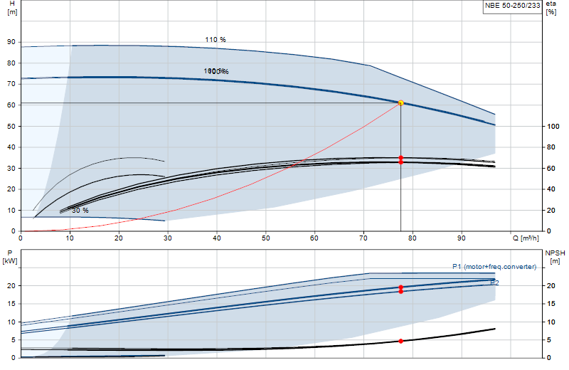 Curva di prestazione NBE 50-250/233