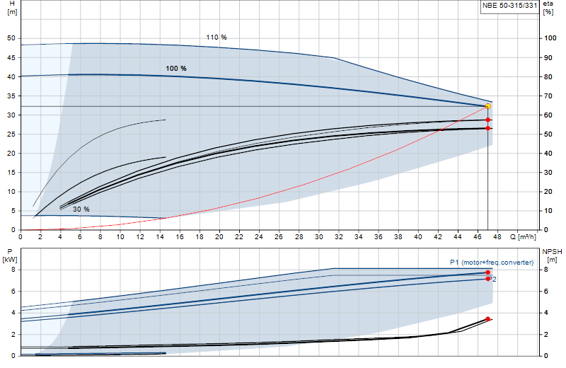 Curva di prestazione NBE 50-315/331