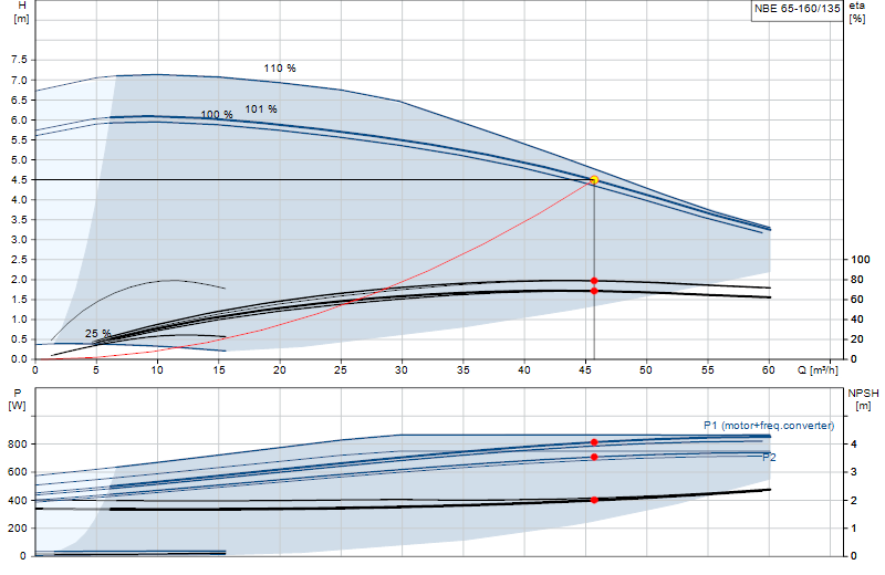 Curva di prestazione NBE 65-160/135