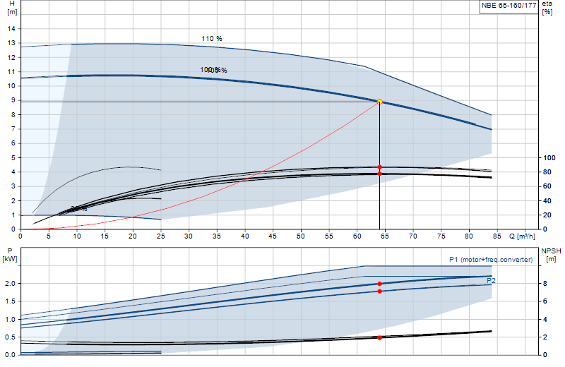 Curva di prestazione NBE 65-160/177