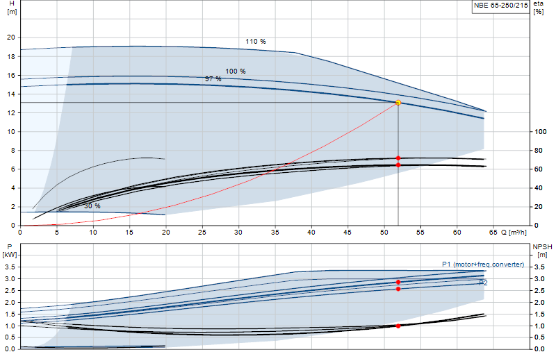 Kennlinie NBE 65-250/215