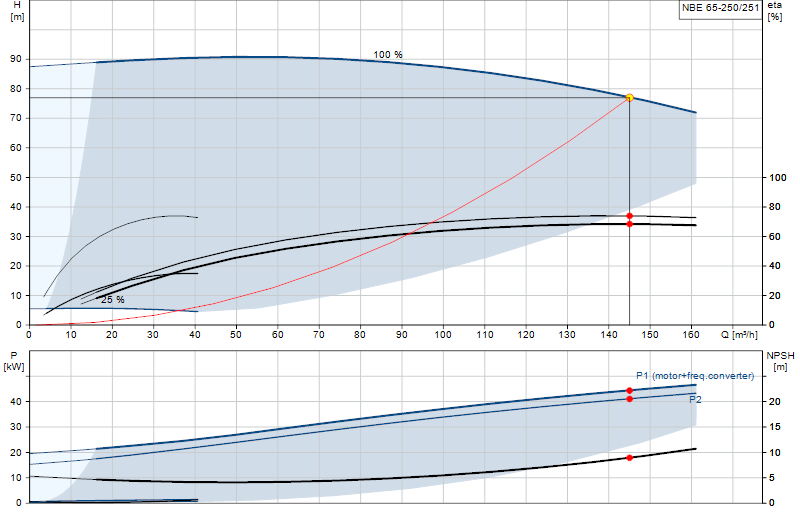 Curva di prestazione NBE 65-250/251