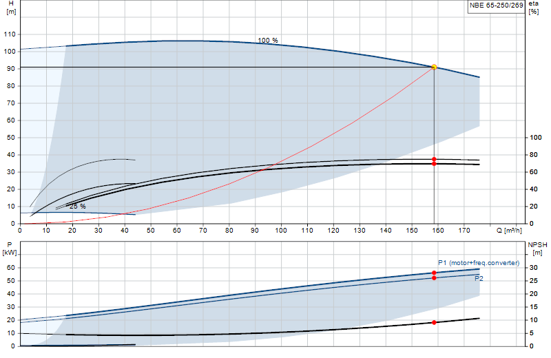 Curva de rendimiento NBE 65-250/269
