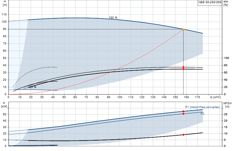 Curva di prestazione NBE 65-250/269