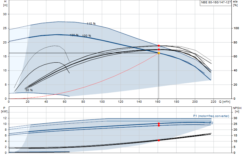 Curva di prestazione NBE 80-160/147-127
