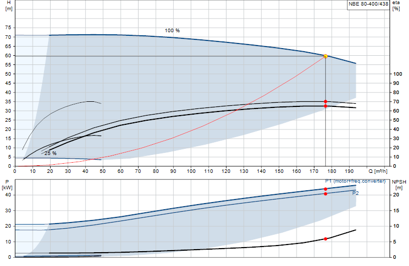 Curva di prestazione NBE 80-400/438