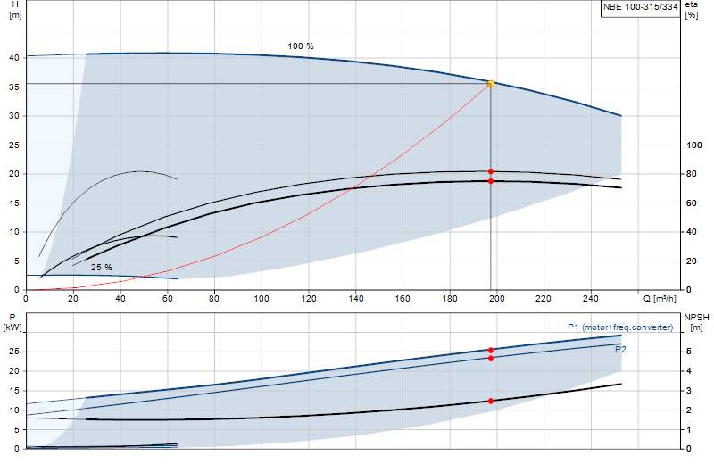 Curva di prestazione NBE 100-315/334
