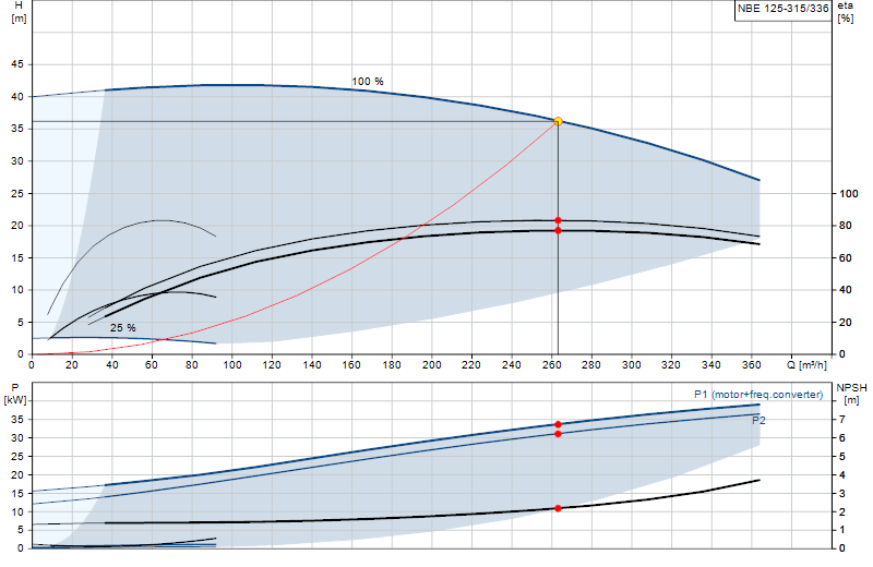 Curva de rendimiento NBE 125-315/336