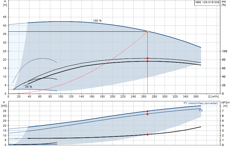 Curva di prestazione NBE 125-315/338