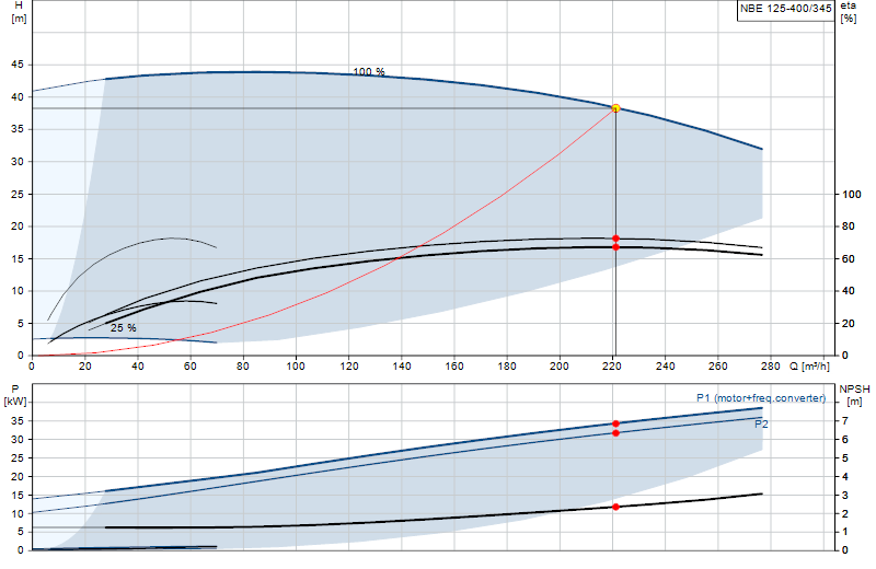Curva di prestazione NBE 125-400/345