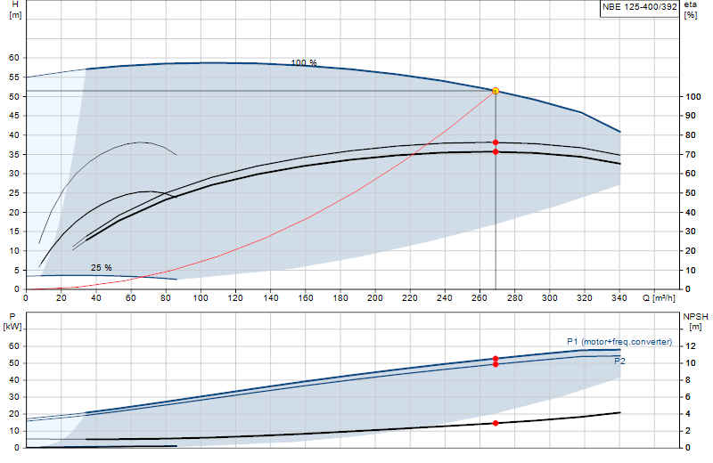 Curva di prestazione NBE 125-400/392