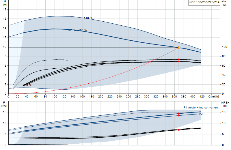 Curva di prestazione NBE 150-250/226-214