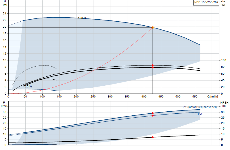 Curva di prestazione NBE 150-250/262