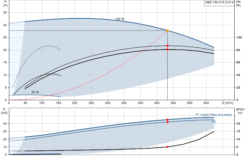 Courbe de performance NBE 150-315.2/314