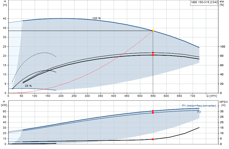 Curva di prestazione NBE 150-315.2/342