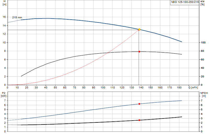 Curva di prestazione NBG 125-100-250/215