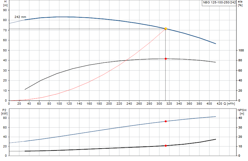 Curva di prestazione NBG 125-100-250/242