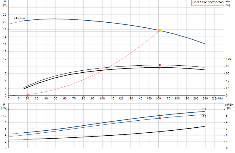Curva di prestazione NBG 125-100-250/245