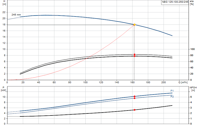 Curva di prestazione NBG 125-100-250/245