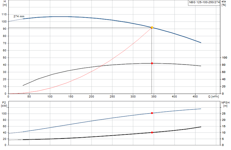 Kennlinie NBG 125-100-250/274