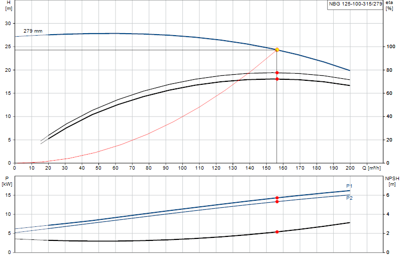 Curva di prestazione NBG 125-100-315/279