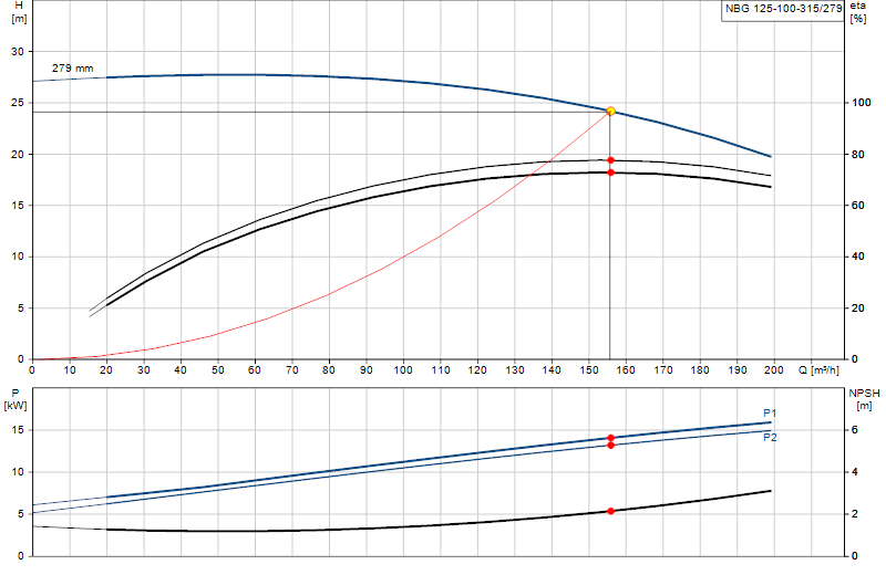 Curva di prestazione NBG 125-100-315/279