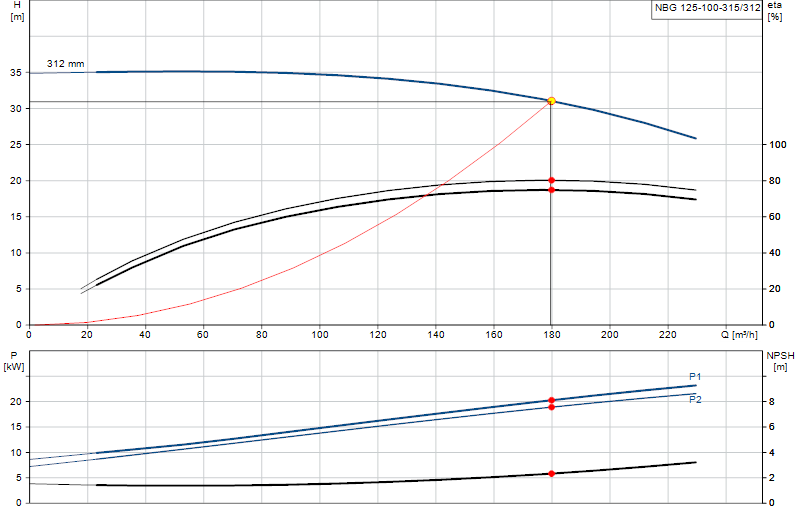 Courbe de performance NBG 125-100-315/312