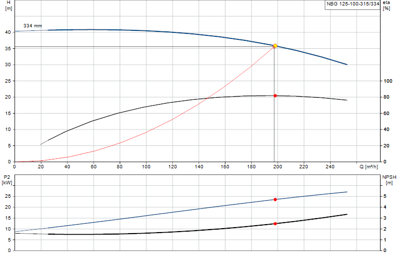 Curva di prestazione NBG 125-100-315/334