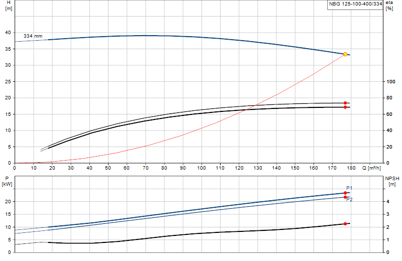 Curva di prestazione NBG 125-100-400/334