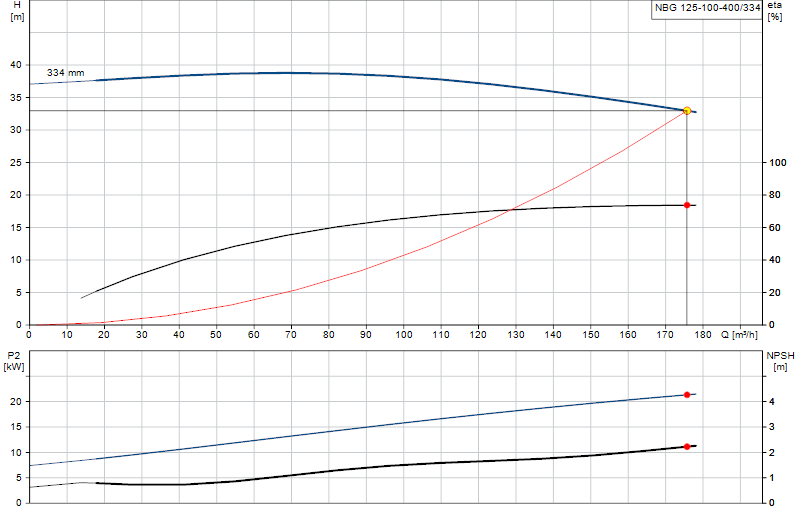 Curva de rendimiento NBG 125-100-400/334