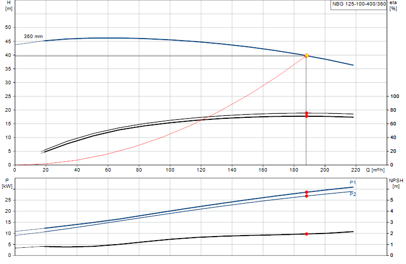 Performance curve NBG 125-100-400/360