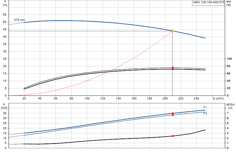 Curva di prestazione NBG 125-100-400/375