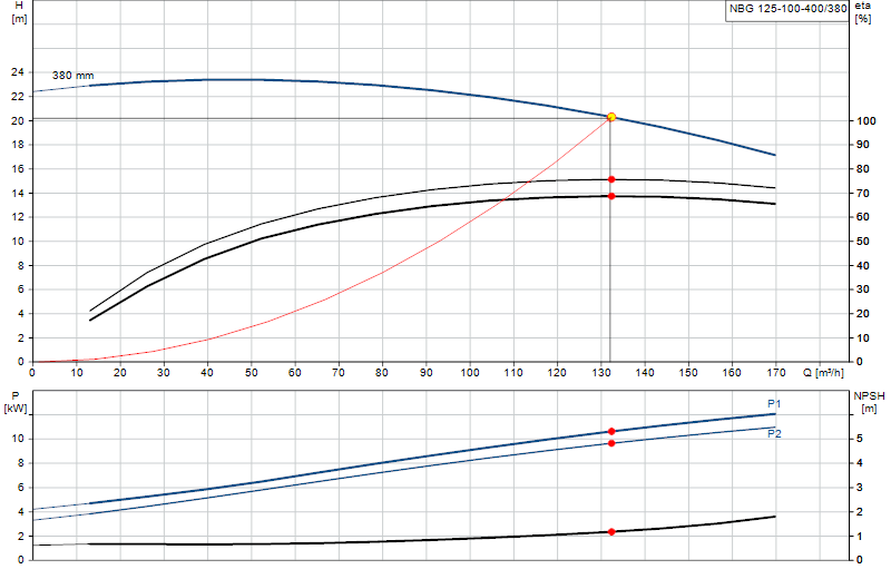 Curva di prestazione NBG 125-100-400/380