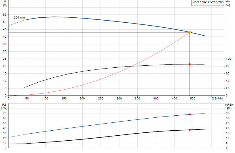 Curva di prestazione NBG 150-125-200/205