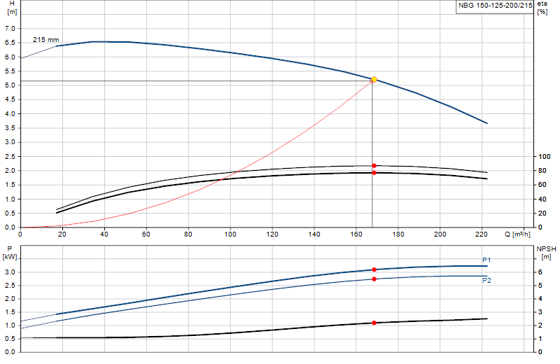 Courbe de performance NBG 150-125-200/215
