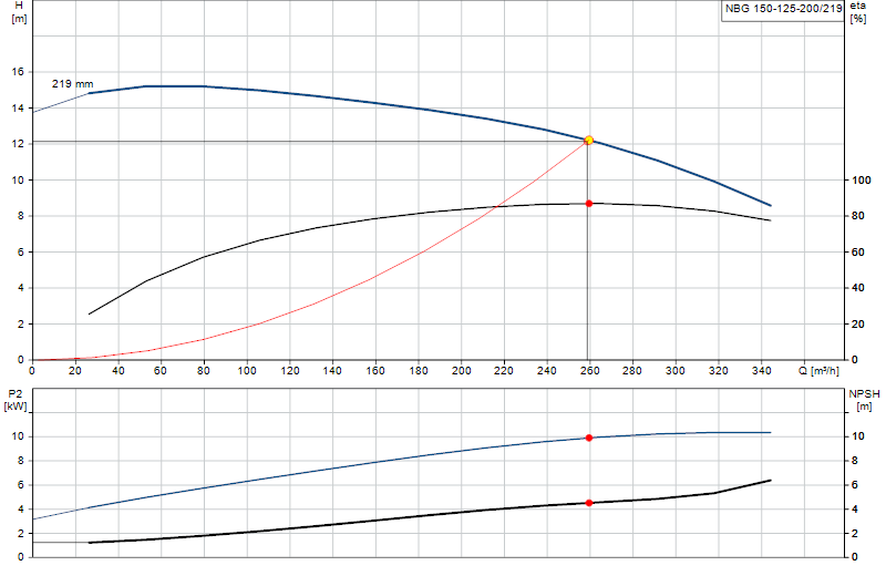 Curva di prestazione NBG 150-125-200/219